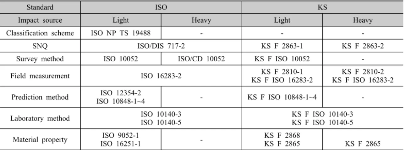 Table 2  Standardization  status  and  composition  of  ISO,  KS  on  floor  impact  sound