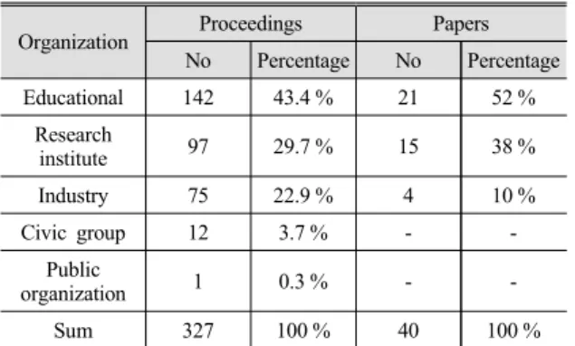 Table 3  Number  of  proceedings  and  papers  sorted  by  the  organization  of  the  first  author