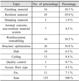 Table 6  Number  of  proceedings  on  floor  impact  sound  isolation  system 