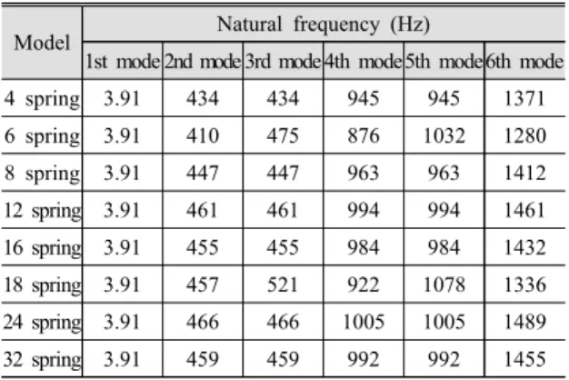 Table 2  Natural  frequency  result  according  to  the  number  of  spring  elements