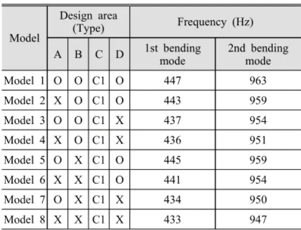 Table 4  Comparison  of  arrangement  type  and  natural frequency  in  C  design  area