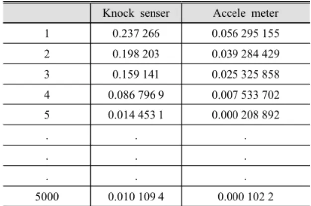 Fig. 10  Measurement  knock  secser  for  using  oscilloscope  (FFT-before  conversion)
