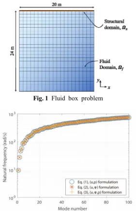 Fig. 1  Fluid  box  problem