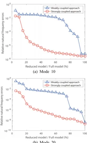 Fig. 4  Convergences  of  the  natural  frequency  errors  of  the  fluid  box  problem