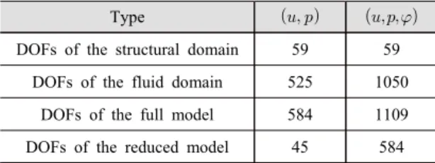 Fig. 9  Fluid  in  a  cylinder  problemFig. 6  Relative  natural  frequency  errors  of  the  