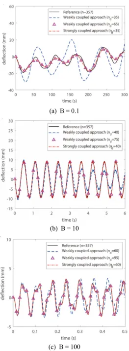 Fig. 11  Pressure  variations  at  the  center  of  fluid  domainFull  modelWeakly coupled  ROM( )Strongly coupled  ROM( )B = 0.1357(111 + 246)65(25 + 40)35(15 + 20)B = 1075(30 + 45)40(15 + 25)B = 10095(40 + 55)60(20 + 40)