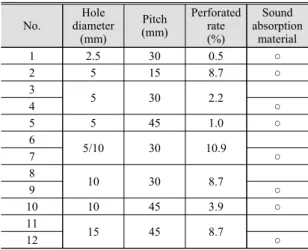 Table 1  Ceiling structure for sound  absorption  coefficient