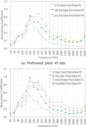 Fig. 3  Performance  by  holes  pitch Fig. 4  Performance  of  same  perforated  rate  (8.7 %)