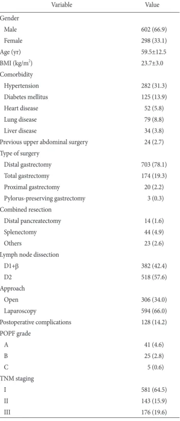 Table 1.  Patient characteristics (n=900)