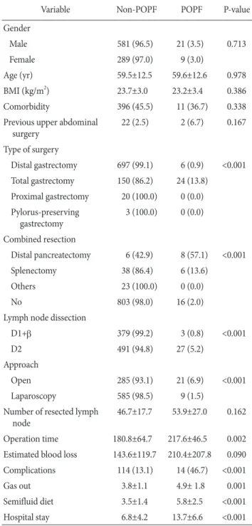 Table 2. Correlation between POPF and patient clinical charac- charac-teristics