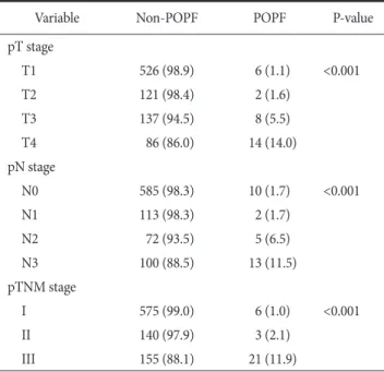 Table 4. Multivariate analysis of risk factors for POPF in gastric  cancers