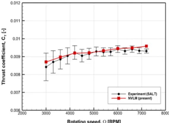 Fig. 3  Comparison  of  thrust  coefficients  of  isolated  rotor  depending  on  rotating  speeds