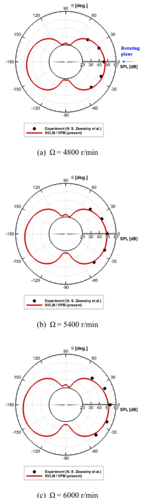Fig. 4  Comparison  of  1st  BPF  noise  directivity  of  isolated  rotor  depending  on  rotating  speeds