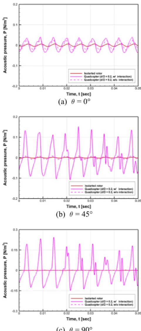 Fig. 5  Comparison  of  normalized  thrust  coefficients between  isolated  rotor  and  quadcopters