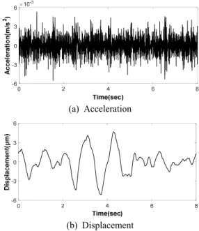 Fig. 4  Ground  acceleration  signal  from  the  experiment(a)  H0.1()