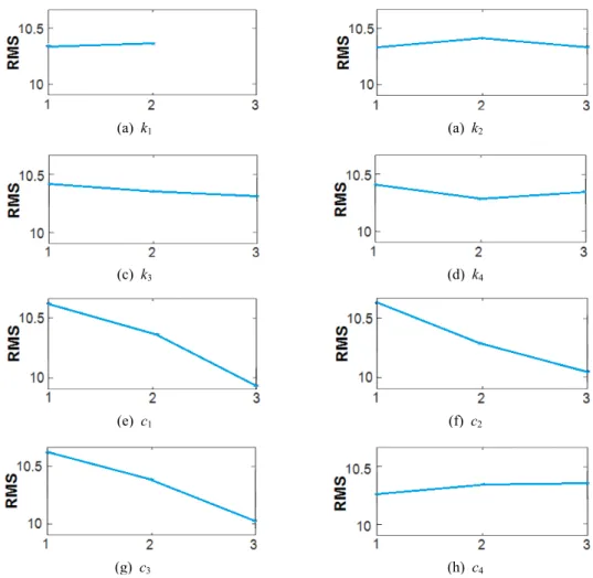 Table 4  The  RMS  of  the  displacement  according  to  the  experiment  number