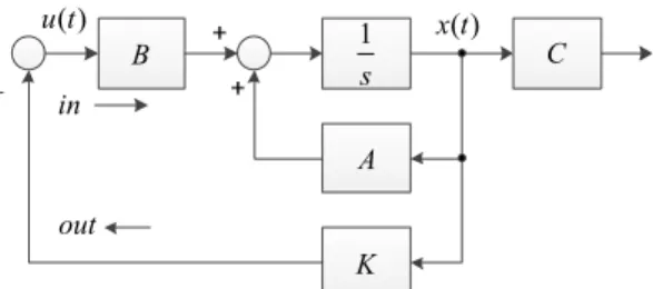 Fig. 2  Loop  gain  with  full  state  feedback