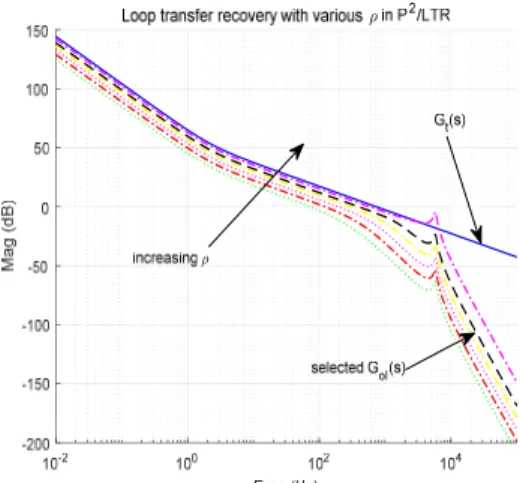 Fig. 4  Step  responses  for  different     values  of  (8)  in  P 2 /LTR