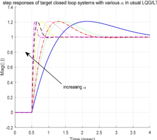 Fig. 7  Designed  responses  for  different  α  values  in  LQG/LTR Δ s ( )( )P s ( )K sd( )W s Y sd ( )( )W s Y s ( )( )U sM s( )