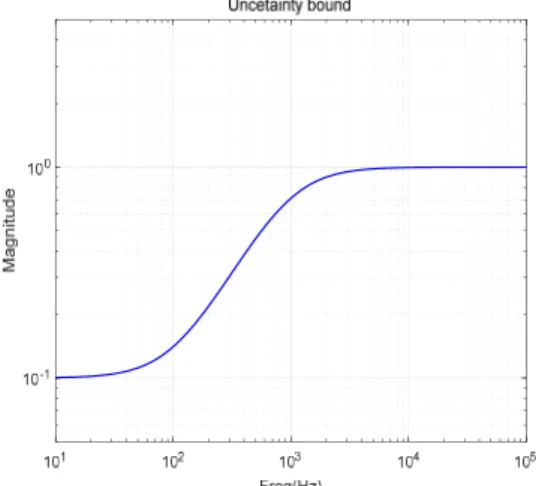 Fig. 10  Plot  of     