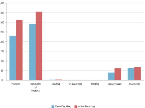 Fig. 1. Voice  analysis  of  false  and  actual  reports  in  plain  sentences(man)