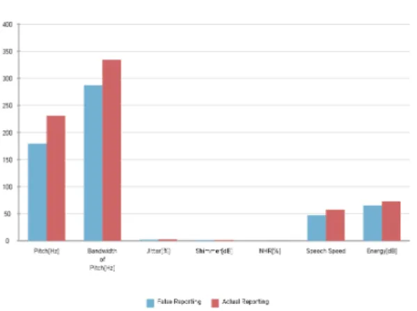 Fig. 3. Voice  analysis  of  false  and  actual  reports  in  urgent  sentences(man)