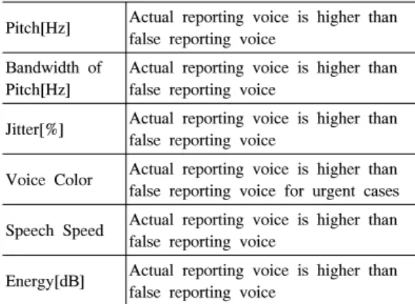 Table 2. Discrimination  method  for  false  reporting  voice
