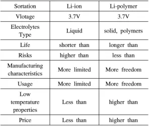 Table 1. Properties  of  li-ion  battery  and  li-polymer  battery
