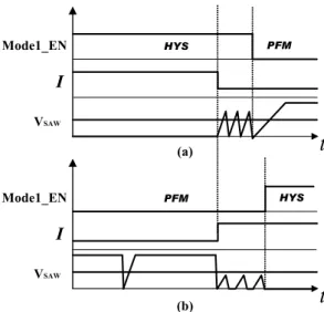 Fig. 4. The  mode  control  using  variable  Frequency  to  Voltage HYS PFM tMode1_ENIVSAWPFM HYStMode1_ENIVSAW(a)(b)