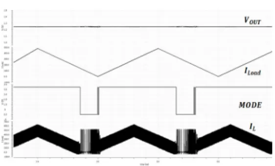 Fig. 9. The  simulation  waveform  of  mode  change  from  20mA  to  500mA 