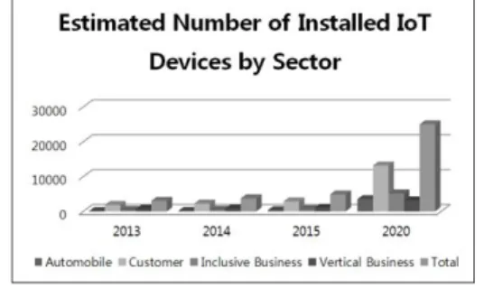 Fig. 1. Estimated  Number  of  Installed  IoT  Devices  by  Sector         다양한 사물 인터넷 기기들이 급증함에 따라 국내· 외 단체와 협회에서는 사물인터넷 플랫폼에 관한 연 구가 활발히 진행되고 있다