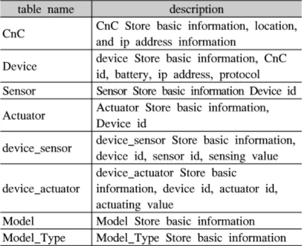 Table 1. Database  table  description