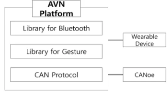 그림 1. AVN  플랫폼 구조 Fig. 1. Structure  of  AVN  platform기능 외에 다양한 멀티미디어 콘텐츠를 사용한다. 최근에는 AVN의 다양한 서비스를 사용자의 음성인식이나 에어 제스처를 통하여 이용할 수 있는 차량 보급이 점차 늘어나고 있다