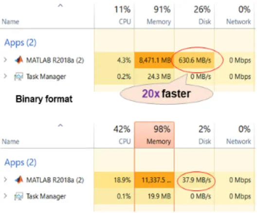 Fig. 5  Comparison  of  file  sizes  between  binary  for- for-mat  and  text  forfor-mat