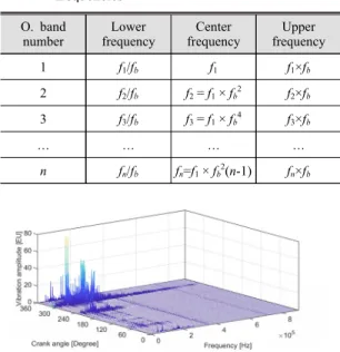 Table 1  1/120  octave  band  numbers  corresponding  to  frequencies O.  band  number Lower  frequency Center  frequency Upper  frequency 1 f 1 /f b f 1 f 1 ×f b 2 f 2 /f b f 2 = f 1 × f b 2 f 2 ×f b 3 f 3 /f b f 3 = f 1 × f b 4 f 3 ×f b … … … … n f n /f 