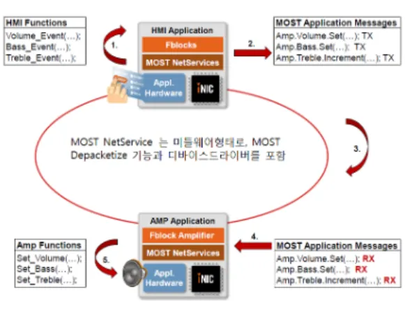 Fig. 3. 기존 HMI  구성   Fig. 4. 제안된 네트워크 구성  Fig. 5. 제안된 프레임 구성 function을 구동시키는 역할만 수행하게 된다