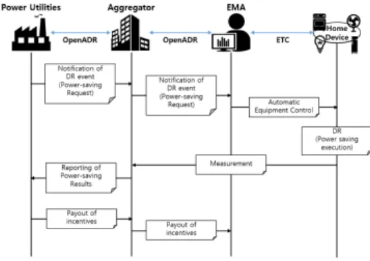 Fig. 3. OpenADR  communication  flow  diagram그림 1. 스마트그리드 망과 에너지 IoT의 구조