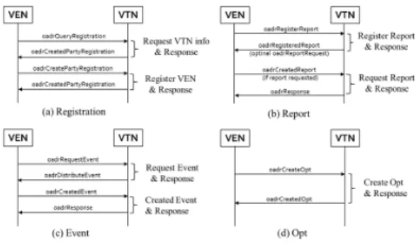 그림 4. OpenADR  2.0b  동작 과정 Fig. 4. OpenADR  2.0b  Operation  Process