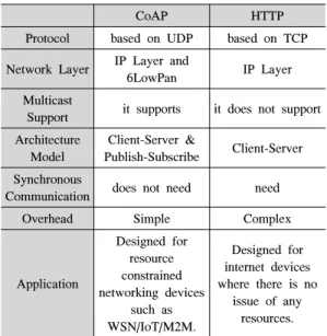 Table 1. The  Comparison  between  CoAP  and  HTTP