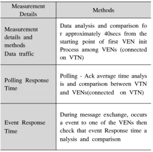 그림 7. Data  Traffic  측정구간 Fig. 7. Data  Traffic  Measuring  sectionMeasurement DetailsMethodsMeasurement details  and methodsData  traffic 