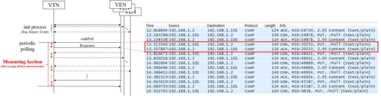 Fig. 8. Comparison  Graph  of  Data  traffic  according  to  V EN  number  of  HTTP  /  XML  format  and  CoAP  /  JSON  fo rmat