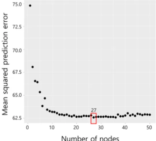 Fig. 2  Mean  squared  error  by  decay  parameter  (node  number  =  27)