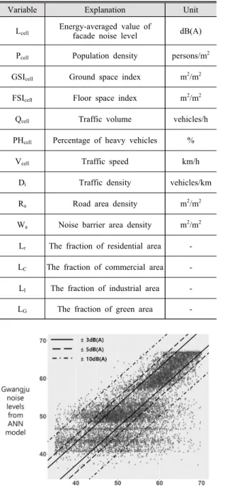 Fig. 3  Noise  level  comparison  between  noise  map  and  statistical  model