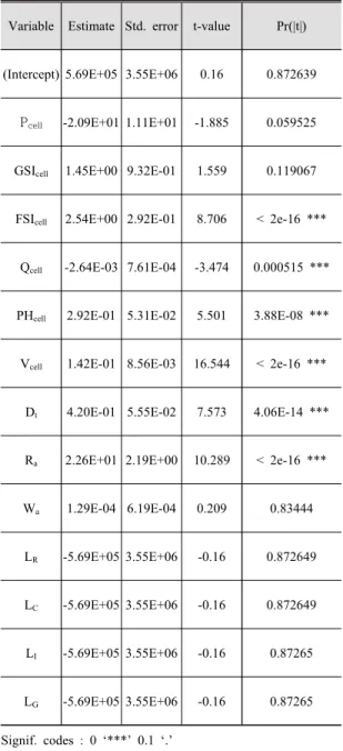 Fig. 4  Noise  map  developed  by  noise  mapping  software  and  statistical  modelTable 2  Results  of  the  ordinary  least  squares  model