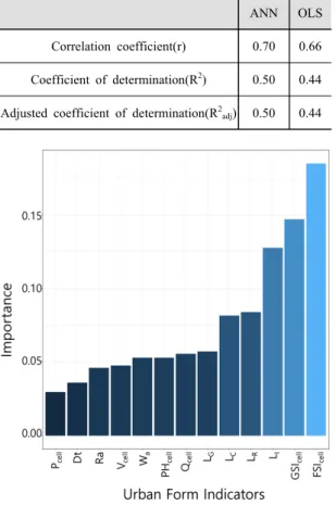 Fig.  5  Result  of  Garson  analysis  of  ANN  model