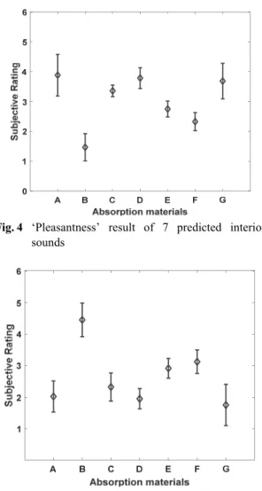 Fig. 3  Power  spectrum  density  of  7  predicted  in- in-terior  sounds