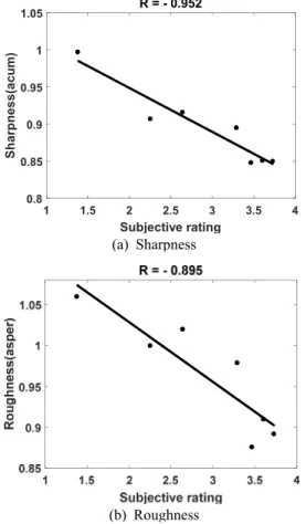 Fig. 6  Correlation  coefficients  between  sound  met- met-rics  and  subjective  rating  of  “pleasant”   per-ception  for  interior  sounds 