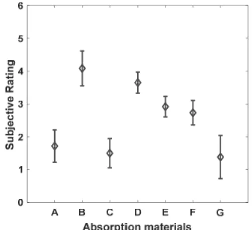 Fig. 8  Power  spectrum  density  of  7  interior  sounds  measured  inside  of  a  test  SUV  car