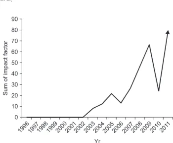 Fig. 1. Number of articles published as Korean and SCI paper. SCI = 