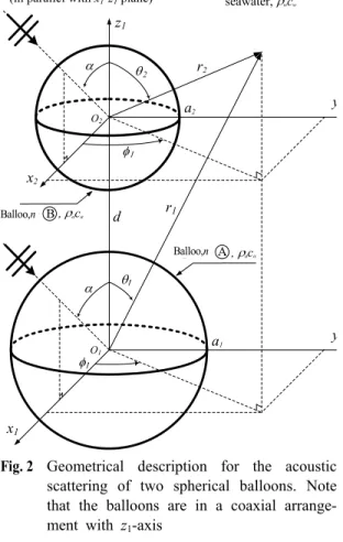 Fig. 2  Geometrical  description  for  the  acoustic  scattering  of  two  spherical  balloons